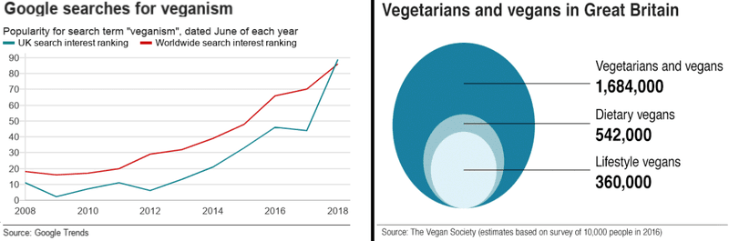 Graphs showing the rise of veganism and vegetarianism in the UK